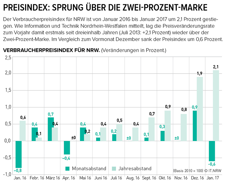 Verbraucherpreise, Inflationsrate, NRW