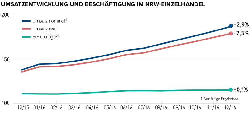 NRW, Umsatzentwicklung, Beschäftigung, Einzelhandel, Handel